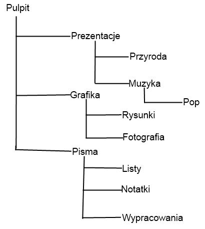 Drzewo katalogw.