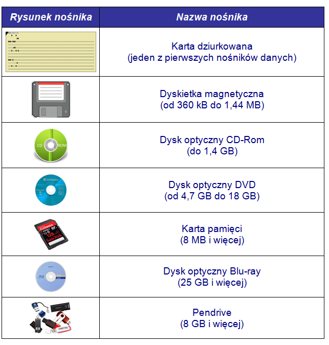 Noniki danych.