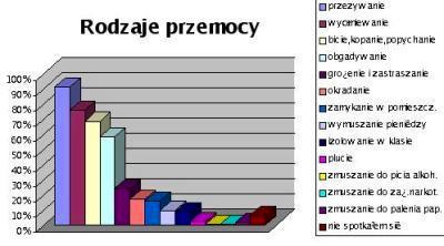 Rodzaje przemocy.