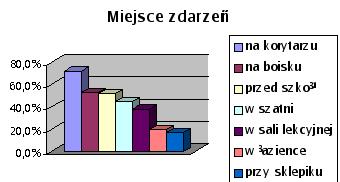 Miejsce zdarze.