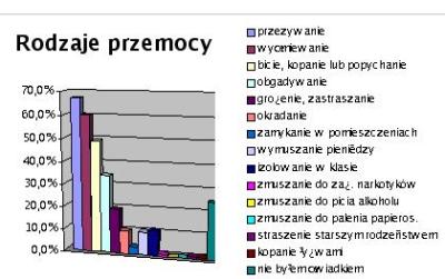 Rodzaje przemocy.